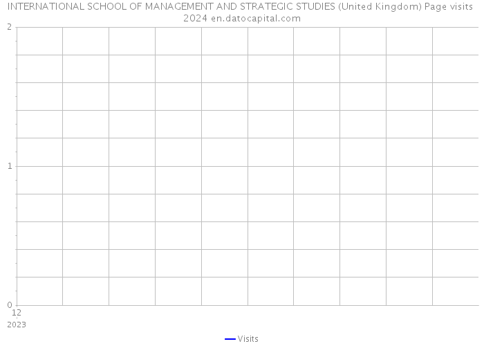 INTERNATIONAL SCHOOL OF MANAGEMENT AND STRATEGIC STUDIES (United Kingdom) Page visits 2024 