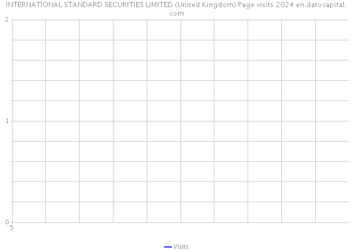INTERNATIONAL STANDARD SECURITIES LIMITED (United Kingdom) Page visits 2024 
