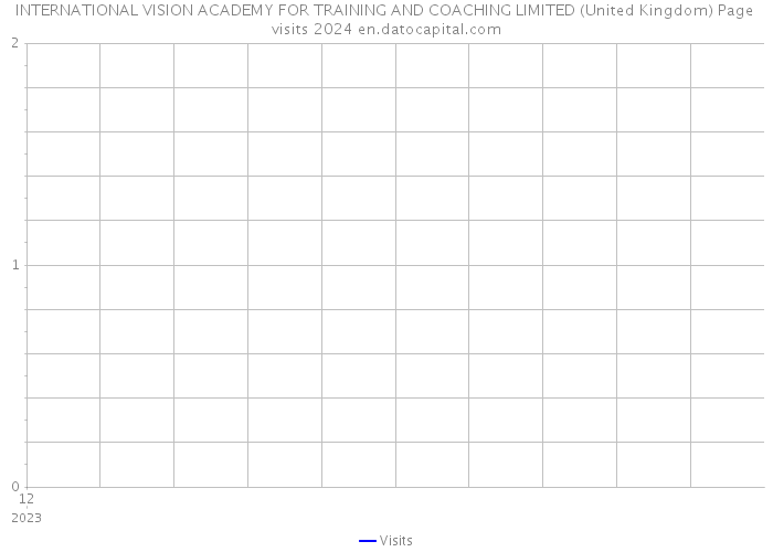 INTERNATIONAL VISION ACADEMY FOR TRAINING AND COACHING LIMITED (United Kingdom) Page visits 2024 