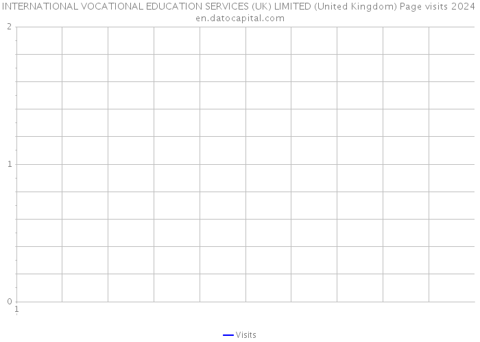 INTERNATIONAL VOCATIONAL EDUCATION SERVICES (UK) LIMITED (United Kingdom) Page visits 2024 