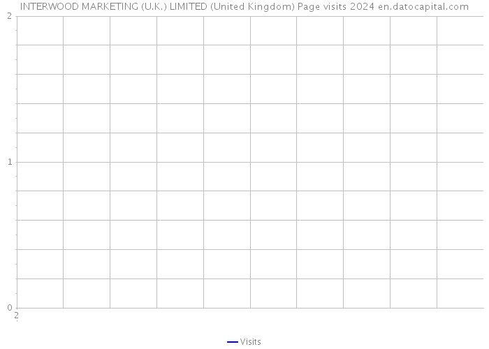 INTERWOOD MARKETING (U.K.) LIMITED (United Kingdom) Page visits 2024 