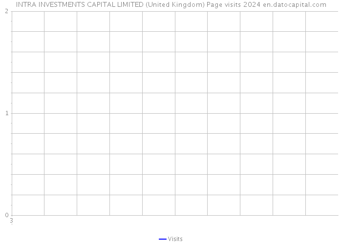 INTRA INVESTMENTS CAPITAL LIMITED (United Kingdom) Page visits 2024 