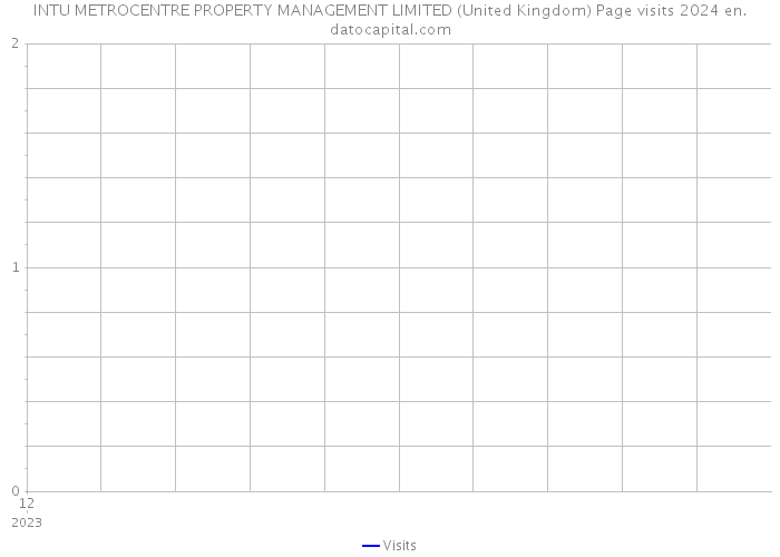 INTU METROCENTRE PROPERTY MANAGEMENT LIMITED (United Kingdom) Page visits 2024 