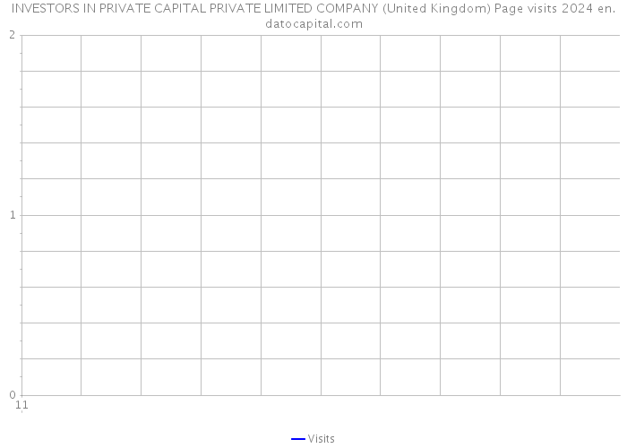 INVESTORS IN PRIVATE CAPITAL PRIVATE LIMITED COMPANY (United Kingdom) Page visits 2024 