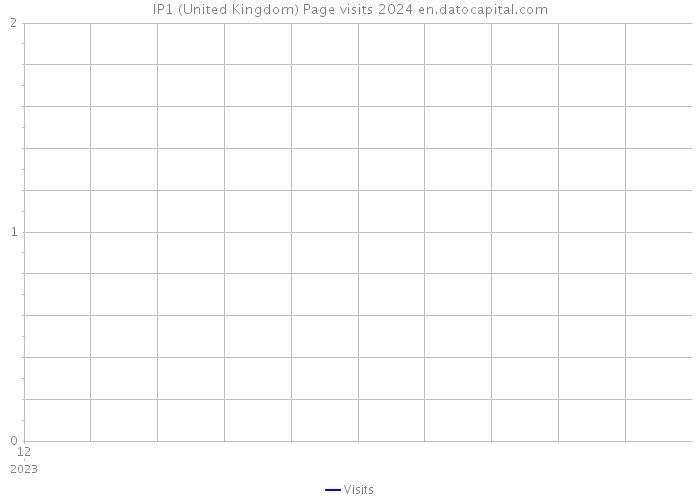 IP1 (United Kingdom) Page visits 2024 
