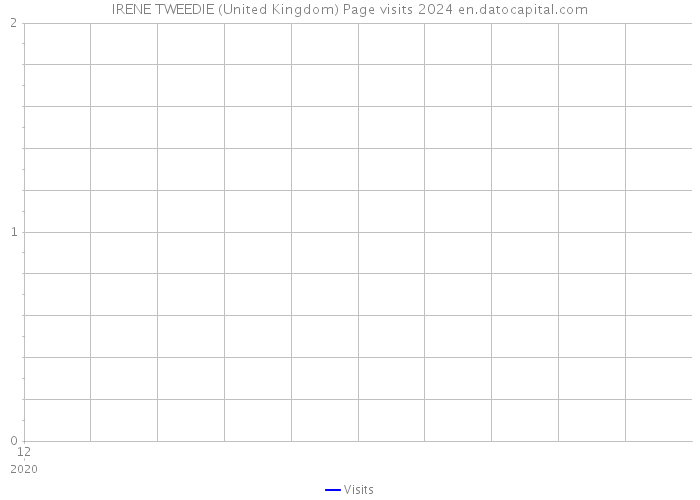 IRENE TWEEDIE (United Kingdom) Page visits 2024 