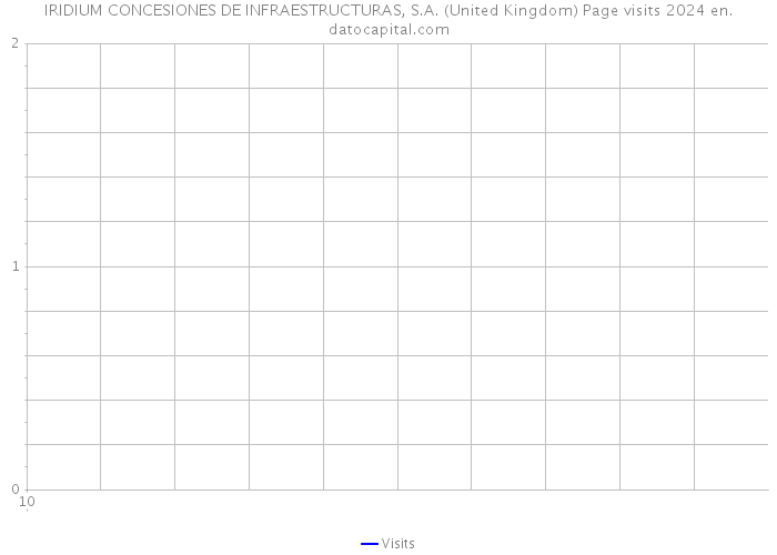 IRIDIUM CONCESIONES DE INFRAESTRUCTURAS, S.A. (United Kingdom) Page visits 2024 