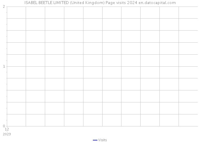 ISABEL BEETLE LIMITED (United Kingdom) Page visits 2024 