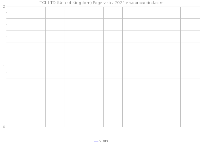 ITCL LTD (United Kingdom) Page visits 2024 
