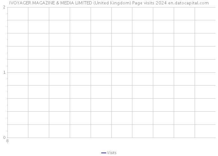 IVOYAGER MAGAZINE & MEDIA LIMITED (United Kingdom) Page visits 2024 
