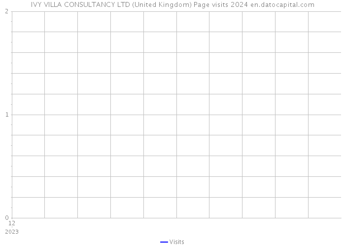 IVY VILLA CONSULTANCY LTD (United Kingdom) Page visits 2024 