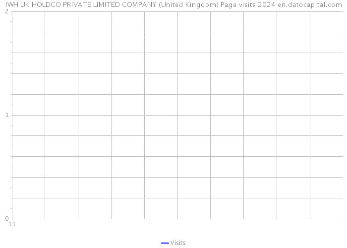 IWH UK HOLDCO PRIVATE LIMITED COMPANY (United Kingdom) Page visits 2024 