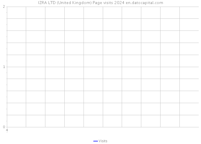 IZRA LTD (United Kingdom) Page visits 2024 