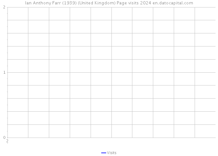 Ian Anthony Farr (1939) (United Kingdom) Page visits 2024 