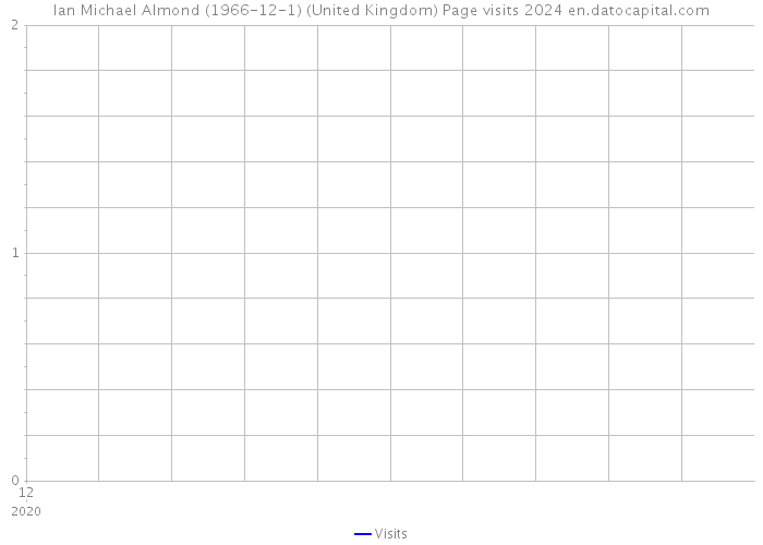 Ian Michael Almond (1966-12-1) (United Kingdom) Page visits 2024 
