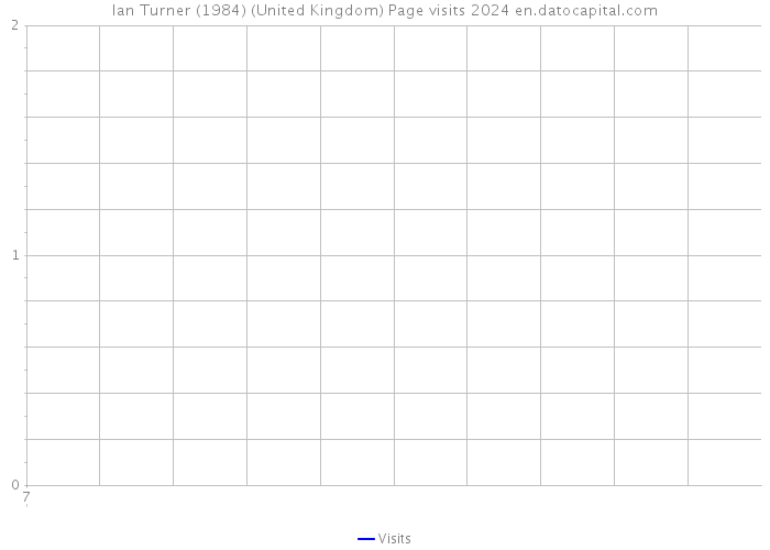 Ian Turner (1984) (United Kingdom) Page visits 2024 