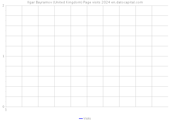 Ilgar Bayramov (United Kingdom) Page visits 2024 