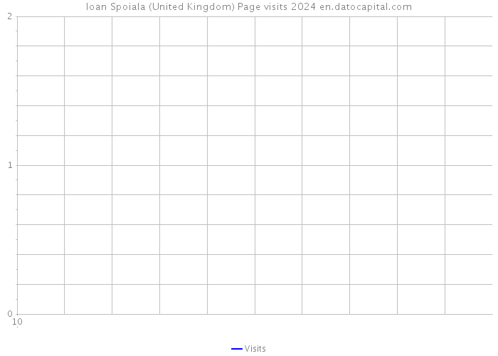 Ioan Spoiala (United Kingdom) Page visits 2024 