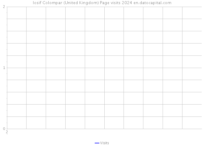 Iosif Colompar (United Kingdom) Page visits 2024 