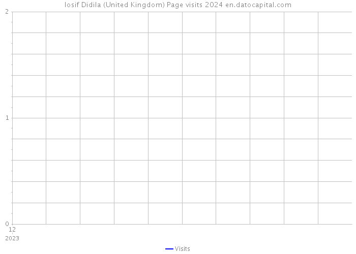 Iosif Didila (United Kingdom) Page visits 2024 