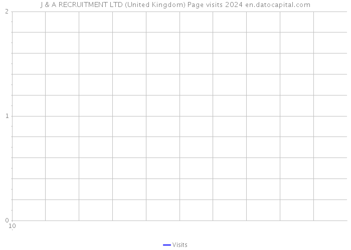 J & A RECRUITMENT LTD (United Kingdom) Page visits 2024 