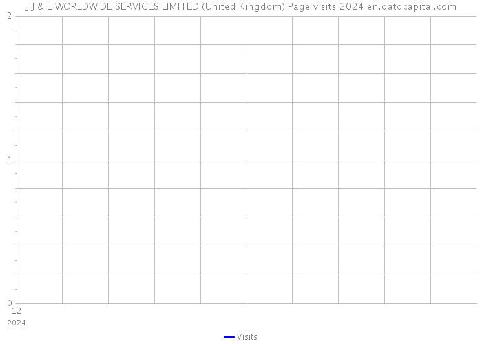 J J & E WORLDWIDE SERVICES LIMITED (United Kingdom) Page visits 2024 