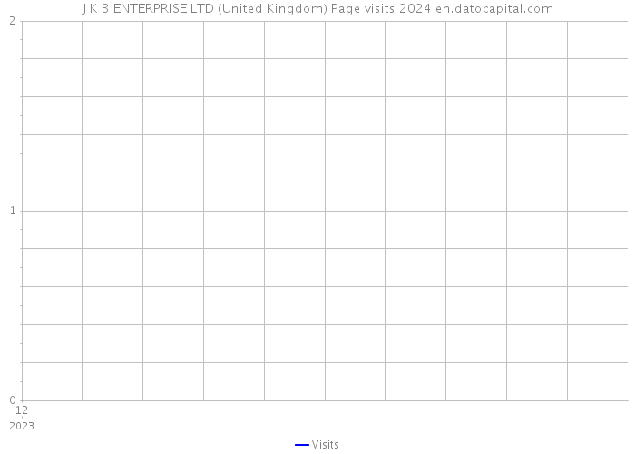 J K 3 ENTERPRISE LTD (United Kingdom) Page visits 2024 