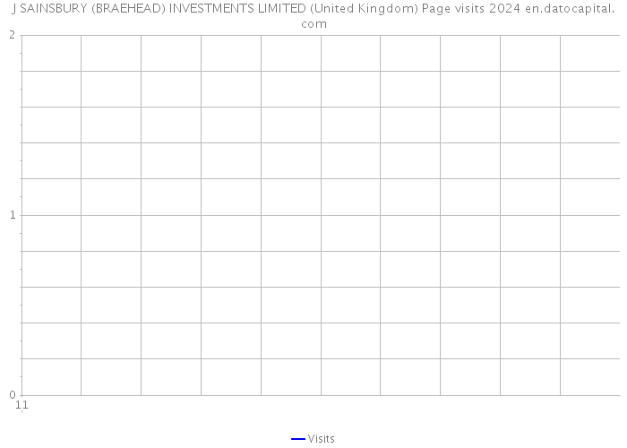 J SAINSBURY (BRAEHEAD) INVESTMENTS LIMITED (United Kingdom) Page visits 2024 
