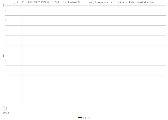 J. L. W. RAILWAY PROJECTS LTD (United Kingdom) Page visits 2024 