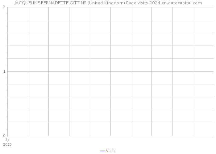 JACQUELINE BERNADETTE GITTINS (United Kingdom) Page visits 2024 