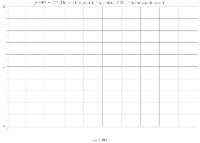 JAMES HUTT (United Kingdom) Page visits 2024 
