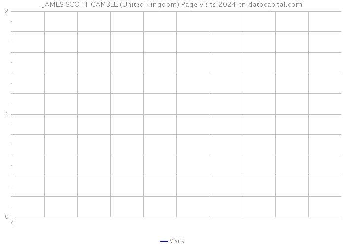 JAMES SCOTT GAMBLE (United Kingdom) Page visits 2024 
