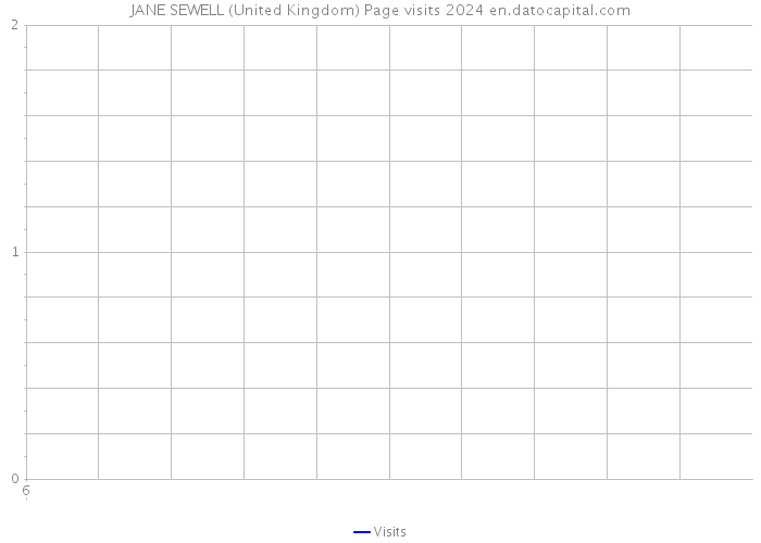 JANE SEWELL (United Kingdom) Page visits 2024 