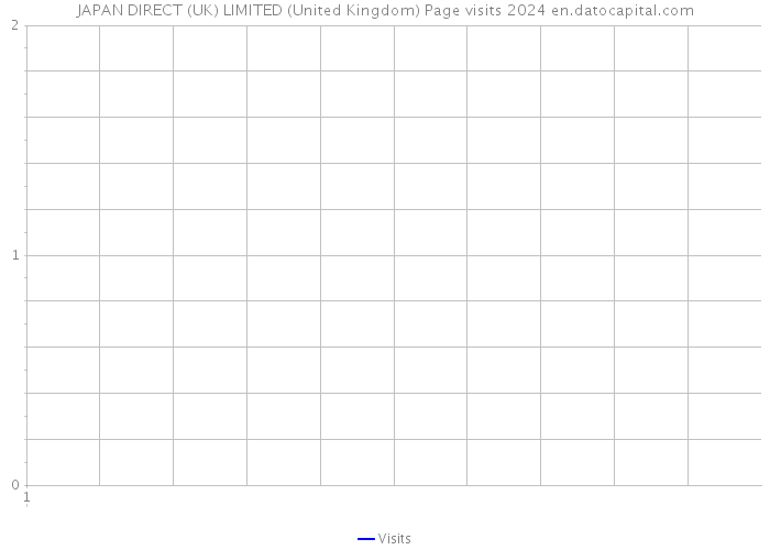 JAPAN DIRECT (UK) LIMITED (United Kingdom) Page visits 2024 