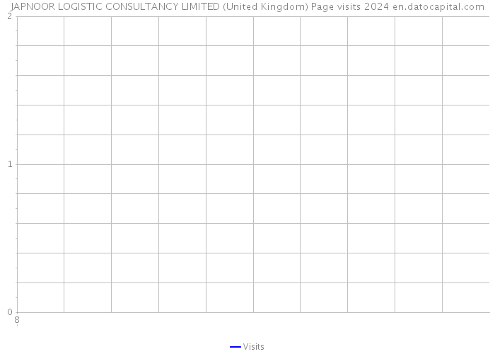 JAPNOOR LOGISTIC CONSULTANCY LIMITED (United Kingdom) Page visits 2024 