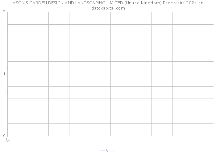 JASON'S GARDEN DESIGN AND LANDSCAPING LIMITED (United Kingdom) Page visits 2024 