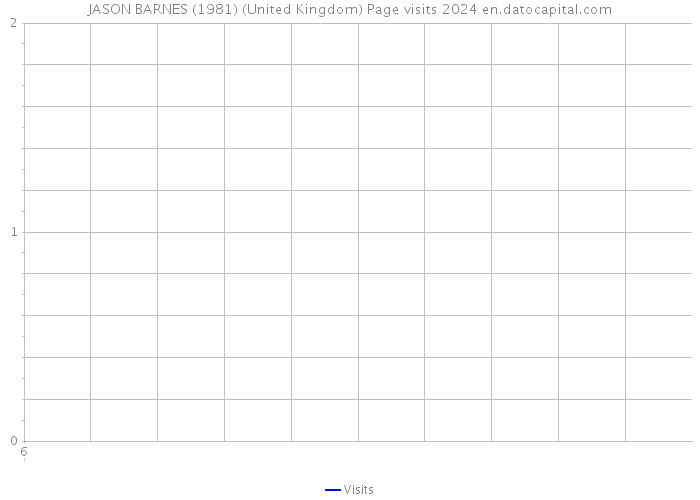 JASON BARNES (1981) (United Kingdom) Page visits 2024 