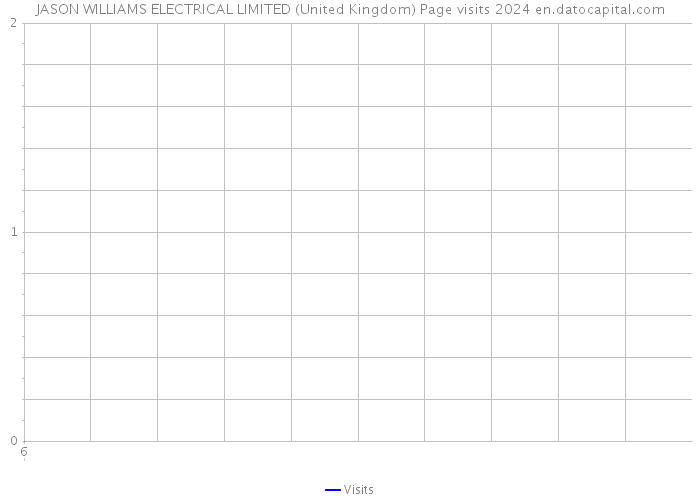 JASON WILLIAMS ELECTRICAL LIMITED (United Kingdom) Page visits 2024 