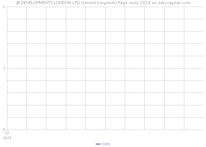 JB DEVELOPMENTS LONDON LTD (United Kingdom) Page visits 2024 