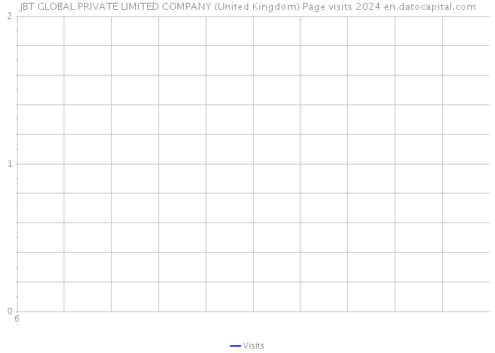 JBT GLOBAL PRIVATE LIMITED COMPANY (United Kingdom) Page visits 2024 