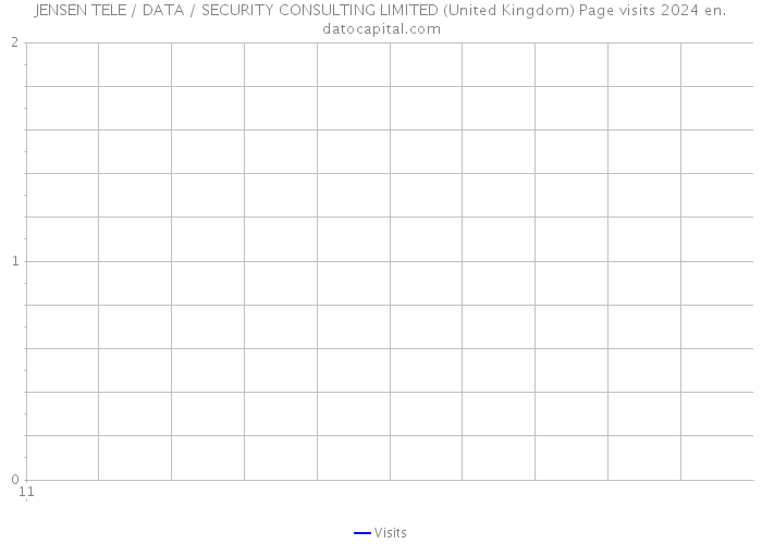 JENSEN TELE / DATA / SECURITY CONSULTING LIMITED (United Kingdom) Page visits 2024 