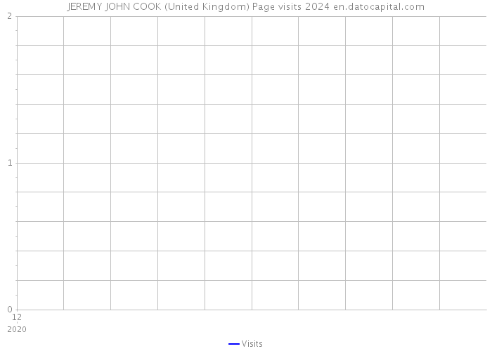 JEREMY JOHN COOK (United Kingdom) Page visits 2024 