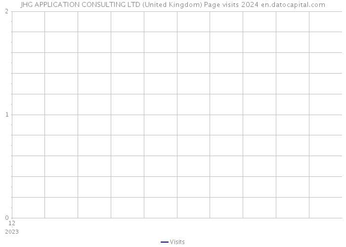 JHG APPLICATION CONSULTING LTD (United Kingdom) Page visits 2024 