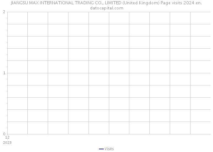 JIANGSU MAX INTERNATIONAL TRADING CO., LIMITED (United Kingdom) Page visits 2024 