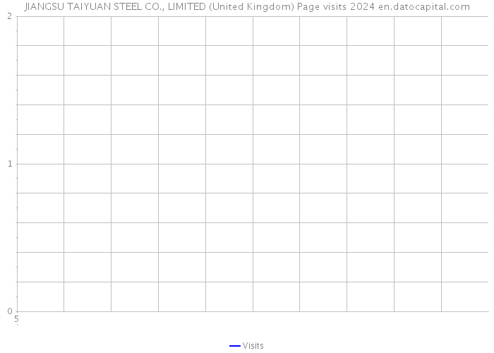 JIANGSU TAIYUAN STEEL CO., LIMITED (United Kingdom) Page visits 2024 