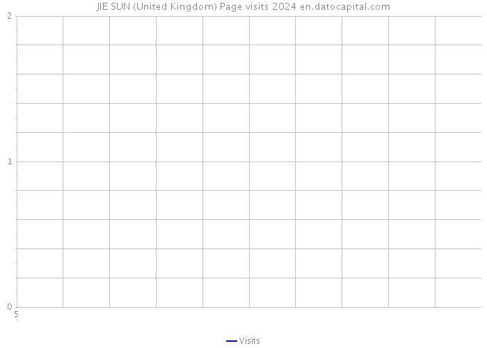 JIE SUN (United Kingdom) Page visits 2024 