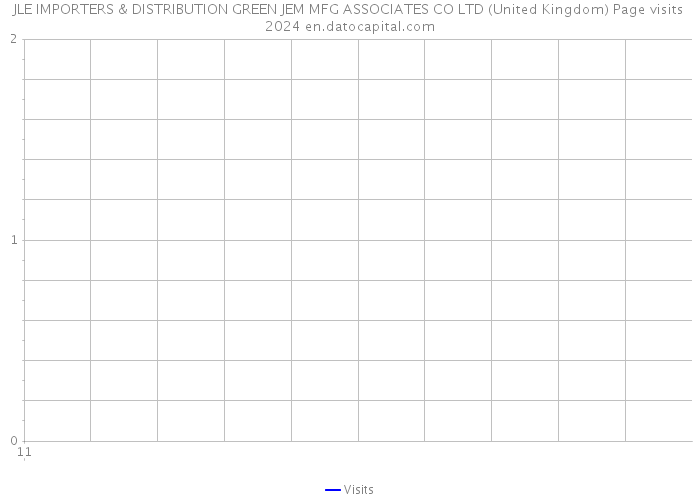 JLE IMPORTERS & DISTRIBUTION GREEN JEM MFG ASSOCIATES CO LTD (United Kingdom) Page visits 2024 