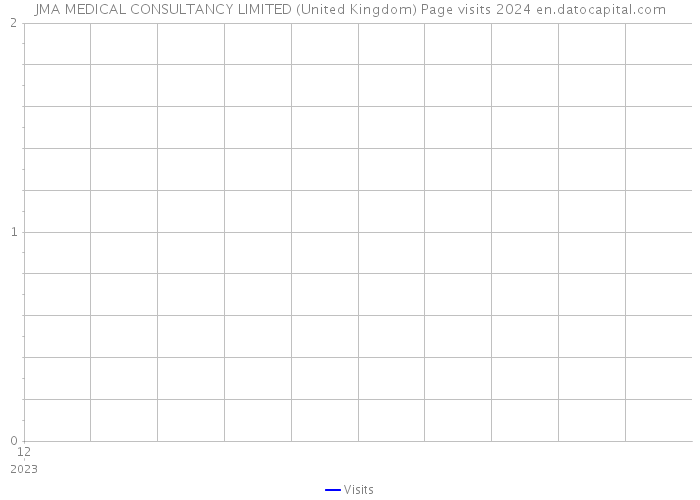 JMA MEDICAL CONSULTANCY LIMITED (United Kingdom) Page visits 2024 