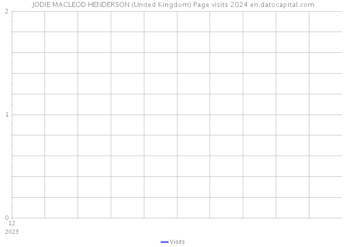 JODIE MACLEOD HENDERSON (United Kingdom) Page visits 2024 