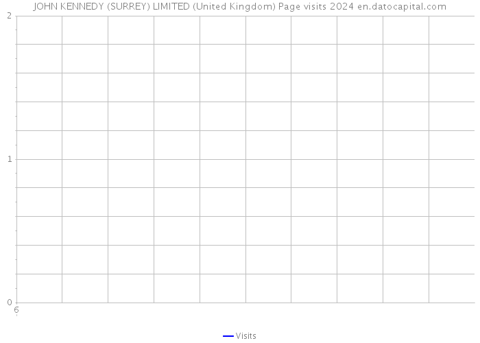 JOHN KENNEDY (SURREY) LIMITED (United Kingdom) Page visits 2024 